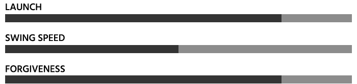 TaylorMade Qi Irons chart