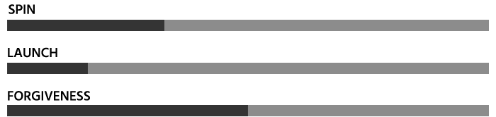TaylorMade Qi35 Core Rescue chart