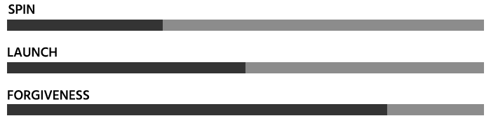TaylorMade Qi35 Core Driver chart